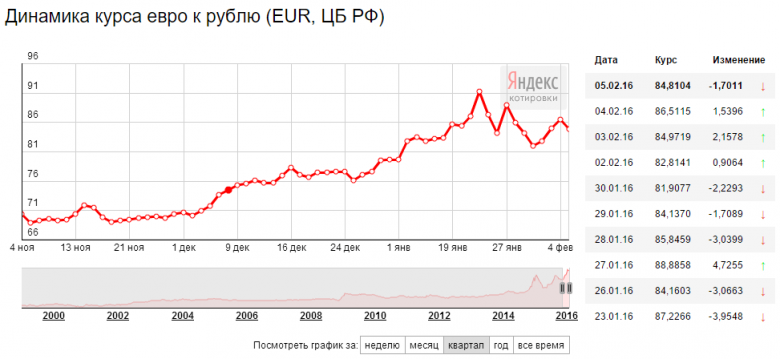 99 евро в рублях. Динамика курса евро. Динамика курса евро с 2008 года. Курс евро к рублю. Курс рубля к евро.